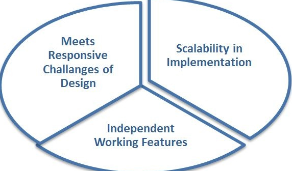 Meets responsive challenges